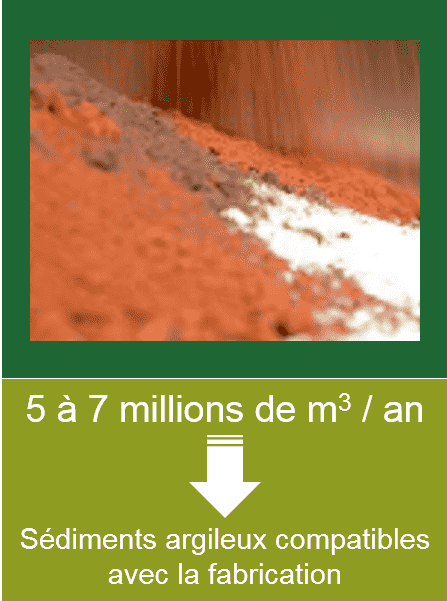 Sédiments argileux compatibles avec la fabrication