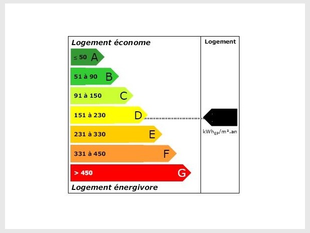 Classement des logements économes en énergie (A : <50) aux logements énergivores (G : > 450), signes de bâtiments avec ponts thermiques.
