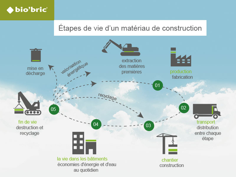 Impact carbone faible de la brique terre cuite bio'bric sur son cycle de vie